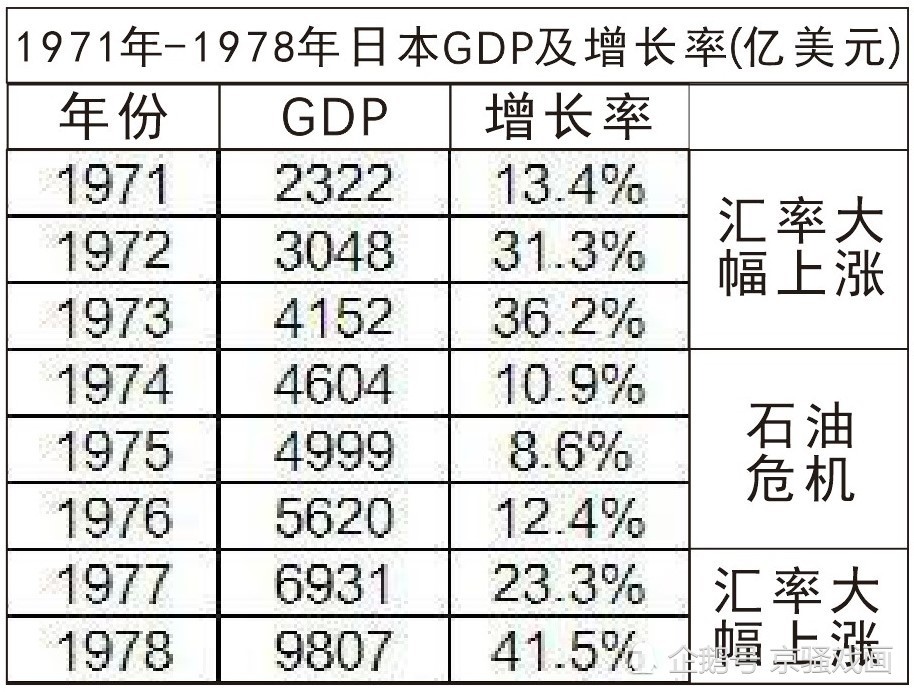 日本人均GDP用18年从一千到稳定一万美元,前