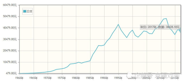 日本人均GDP用18年从一千到稳定一万美元,前