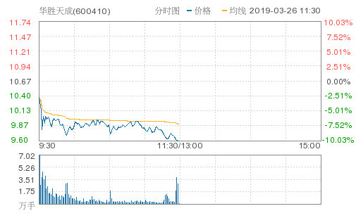开低走沪指跌0.99%跌破20日线 创投概念股大