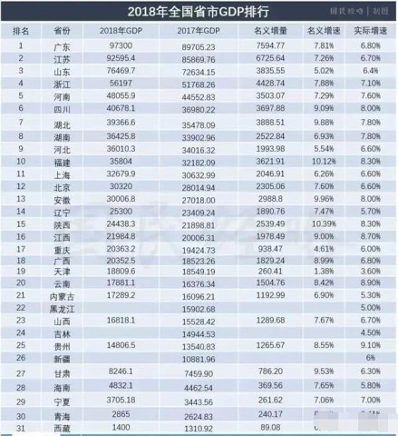 河南gdp_刚刚 河南上半年GDP总量发布,稳居中部第一