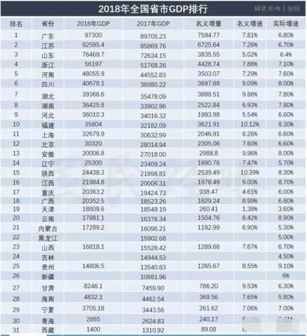 河南gdp_刚刚 河南上半年GDP总量发布,稳居中部第一