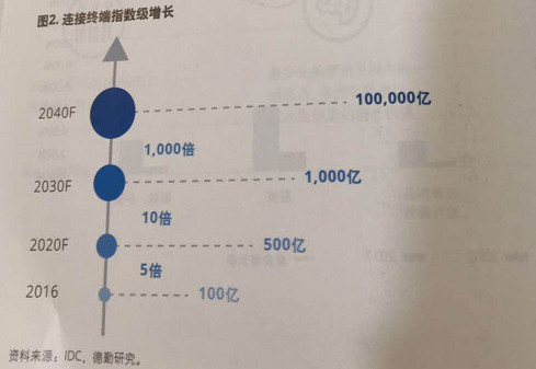 中国5G产业链投资将达万亿美元 5G基础技术最受资本青睐