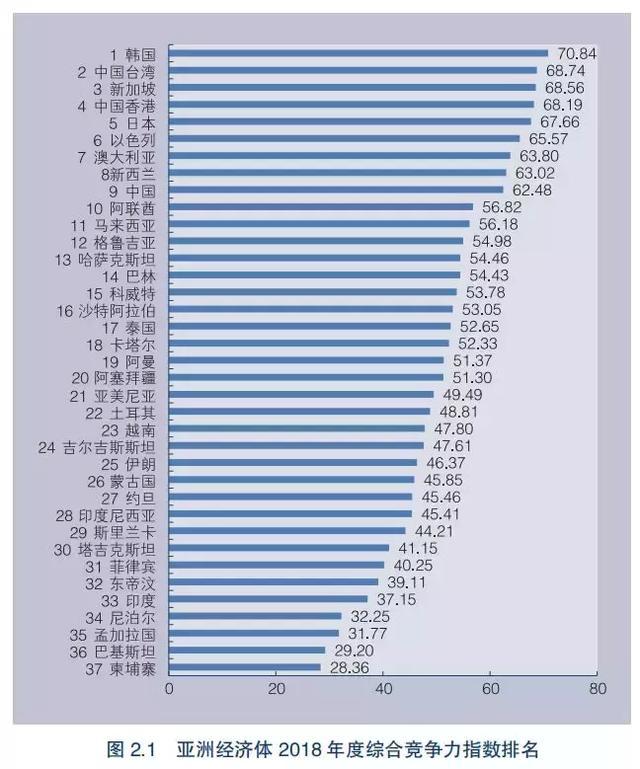 亚洲最具竞争力的经济体不是中国，不是日本，是谁？
