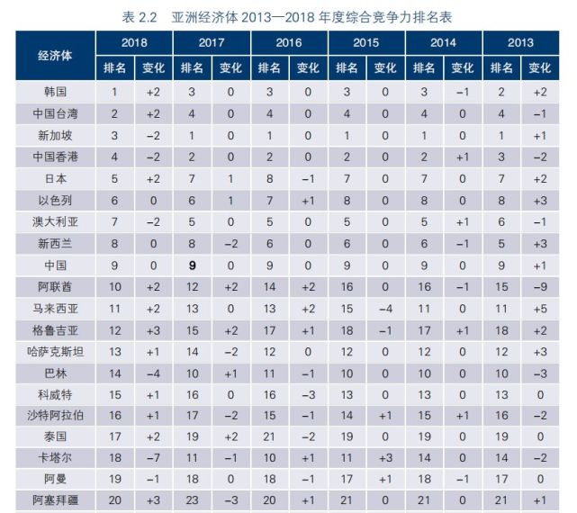 亚洲最具竞争力的经济体不是中国，不是日本，是谁？