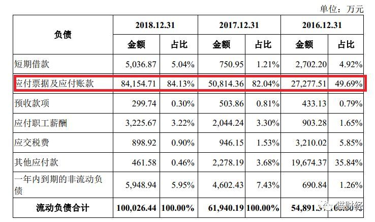宁波容百:科创板首批受理光环下是低研发、低