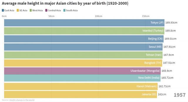亚洲男子平均身高 亚洲各国平均身高 亚洲男性平均身高 中国男生平均身高