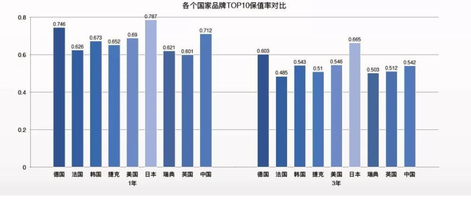 进口SUV保值率Top排名,路虎发现排第8名?第