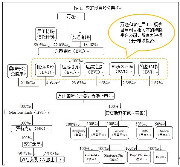 双汇复杂的股权结构万隆不仅是实干家,也是野心家.
