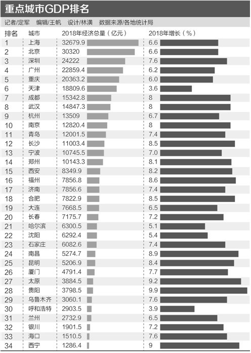 2018年全国城市gdp城市排名_1988-2018年全国城市GDP排名的一些数据(2)