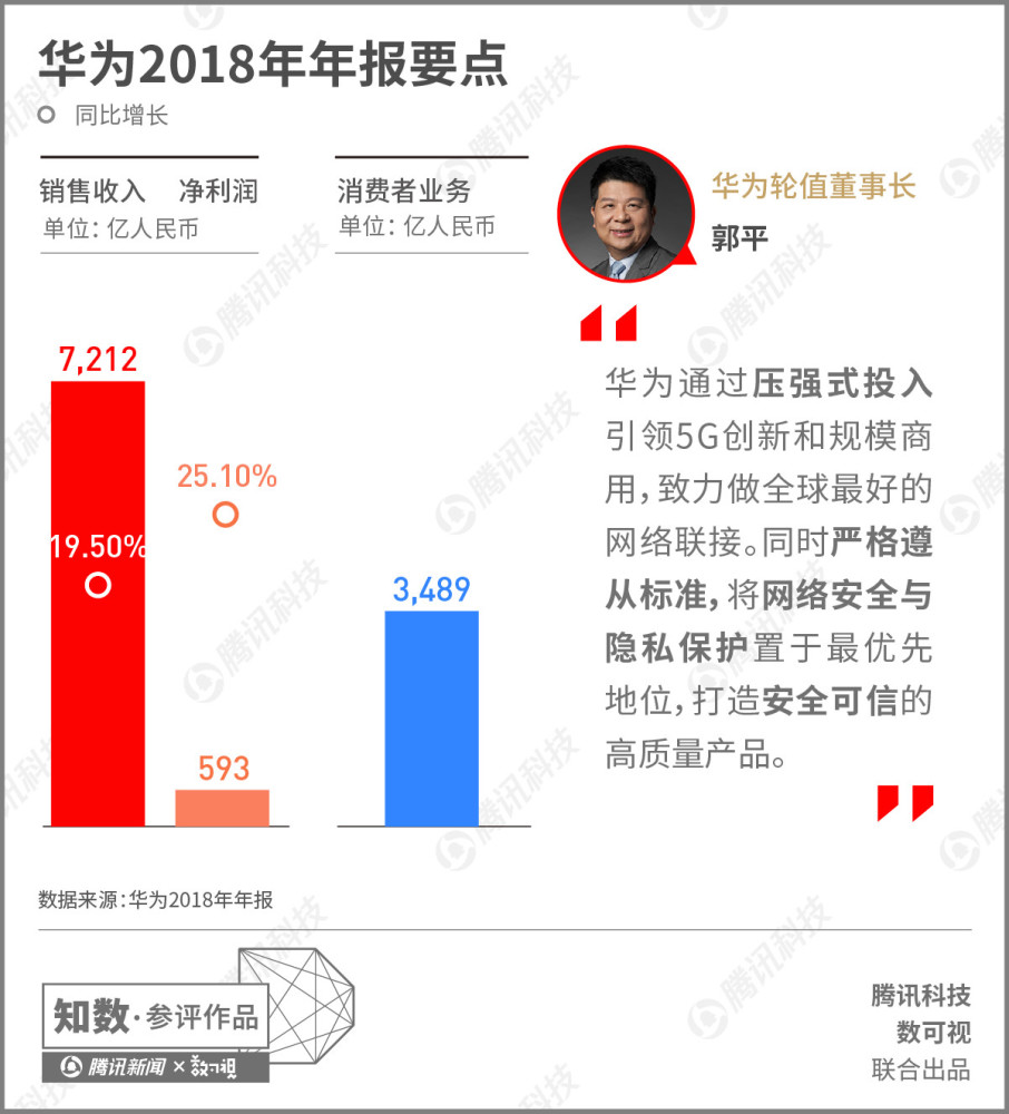 图解华为年报:销售收入首次超千亿美元 消费者业务成