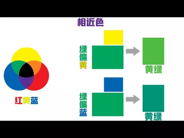 所以整個紅色色系這裡,因為它靠近橙色,所以他的補色關係也