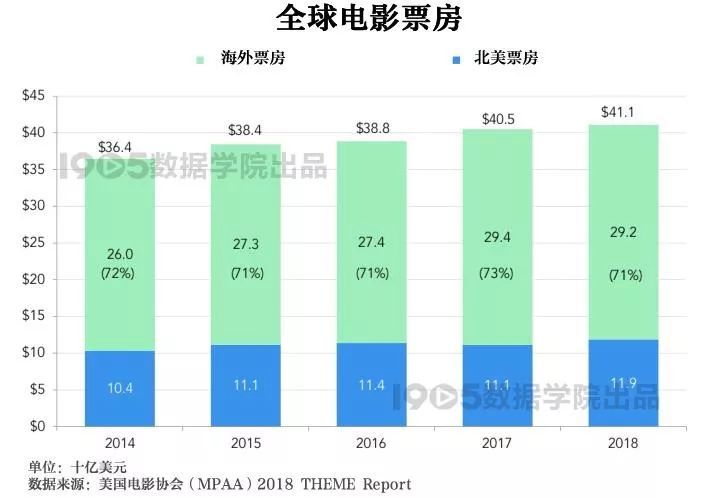 北美电影票房