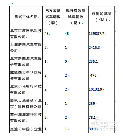 中国首份无人车路测报告！8企业54台车跑了15万公里