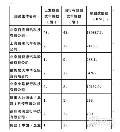 中国首份无人车路测报告！8企业54台车跑了15万公里