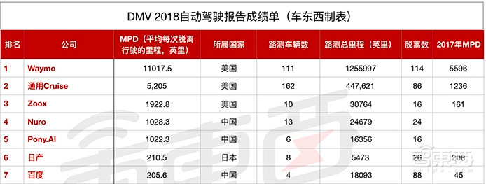 中国首份无人车路测报告！8企业54台车跑了15万公里