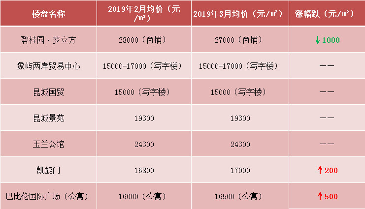 均價跌回1年前!崑山77個樓盤最新房價曝光