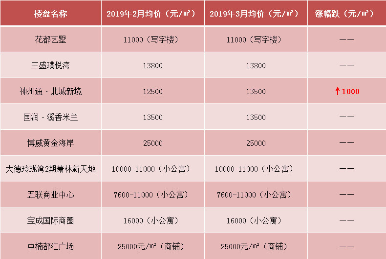 均價跌回1年前!崑山77個樓盤最新房價曝光