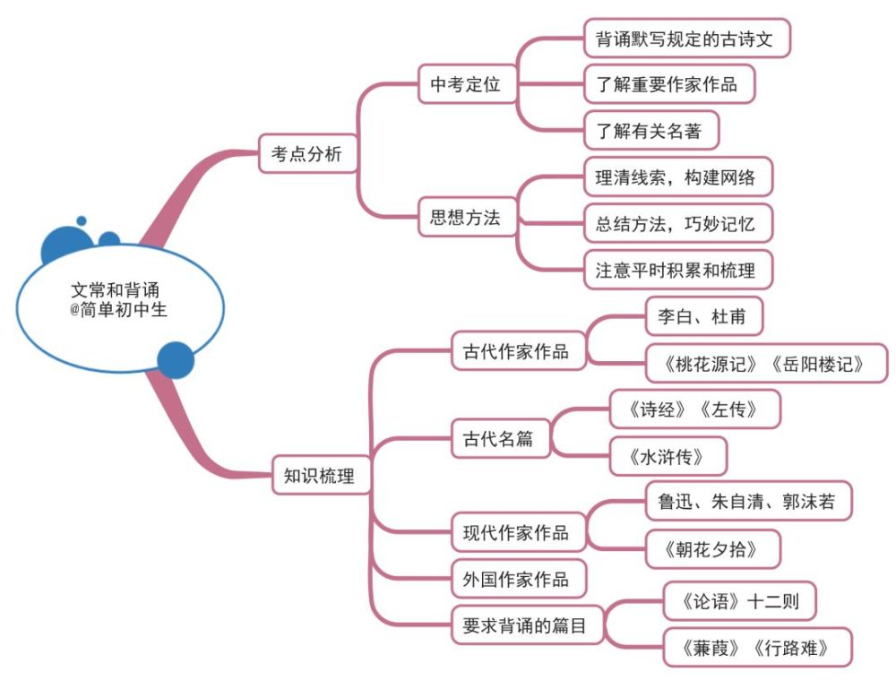 初中各科思维导图全汇总涵盖三年各科所有知识点