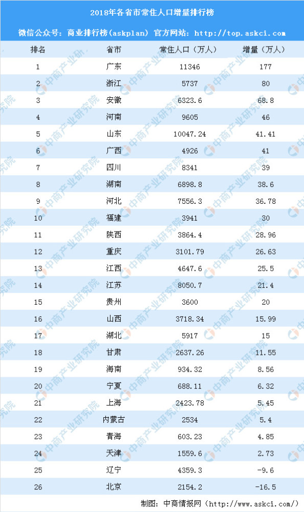 2018常住人口排行榜：广东人口增量最大 北京连续2年负增长