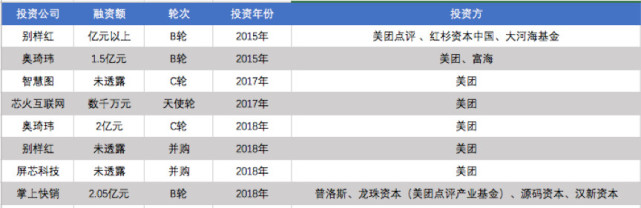 美团SaaS布局,图片来源:全天候科技根据公开信息整理