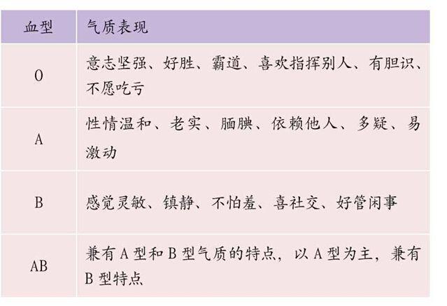 全国哪种血型的人最多 和你一样血型有多少人 血型与性格有关吗
