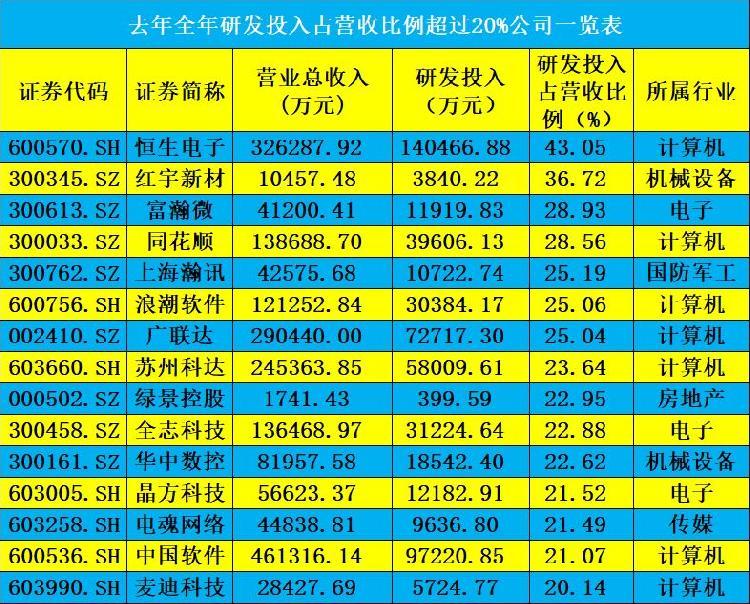 华为研发超1000亿,A股934家公司合计投入超2