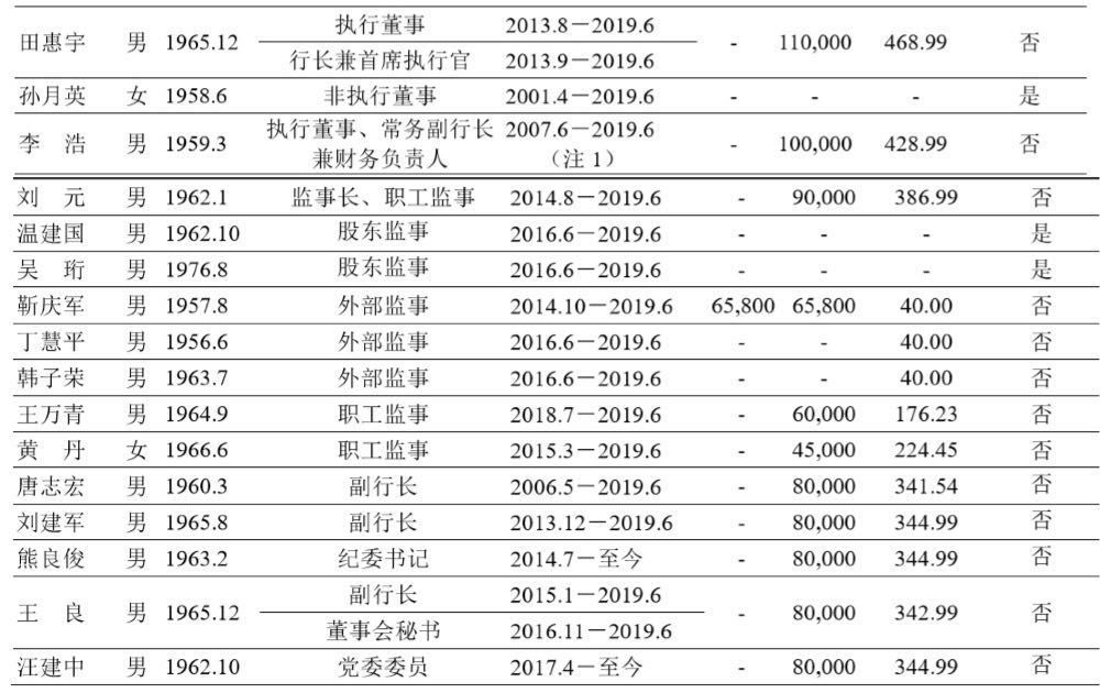 2018银行薪酬榜:平安老总478万 易会满年薪是