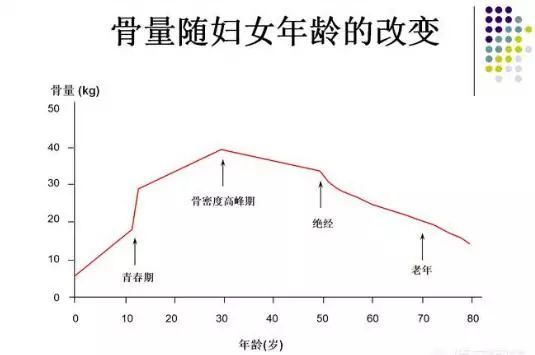 有统计研究发现,女性平均从41岁骨量开始丢失,在41岁～50岁,骨量丢失