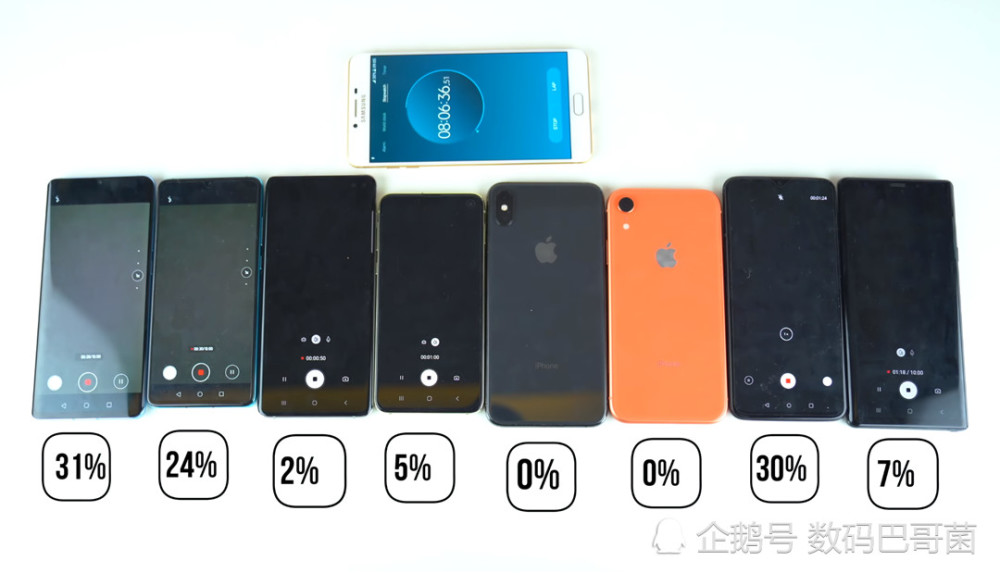 8款旗舰手机续航测试:华为P30 Pro完胜苹果X