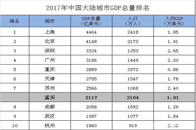 2021年孟买gdp_印度孟买GDP直逼深圳,扬言三年超越上海,你又是怎么看呢(2)