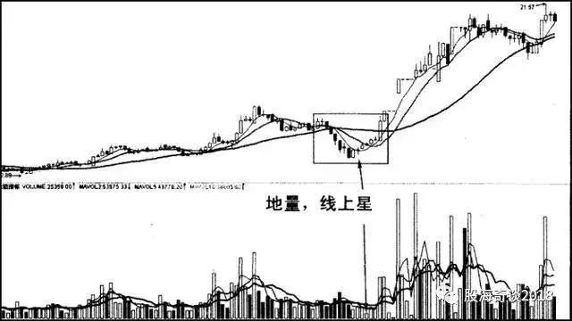 2,突破盤局旭日東昇買入法