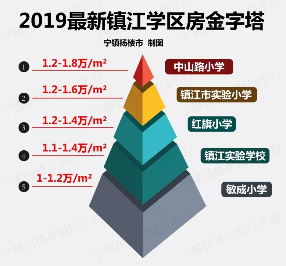 镇江市实验小学,红旗小学,镇江实验学校,敏成小学的二手学区挂牌指数
