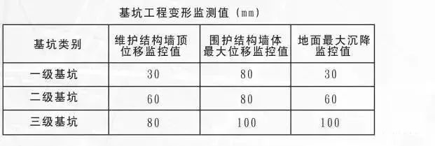 三,降排水★基坑開挖深度範圍內有地下水應採取有效的降排水措施設置