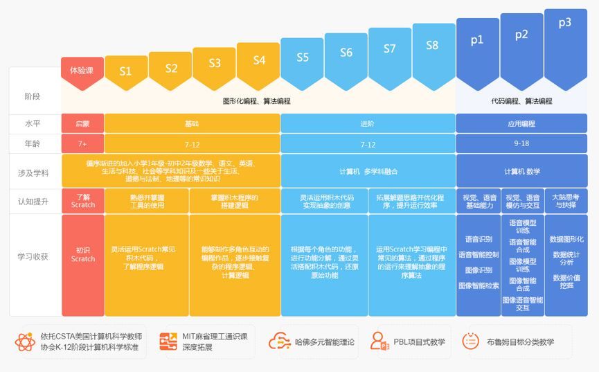 在課程方面,酷丁魚在線少兒編程以scratch圖形化編程語言及python為切