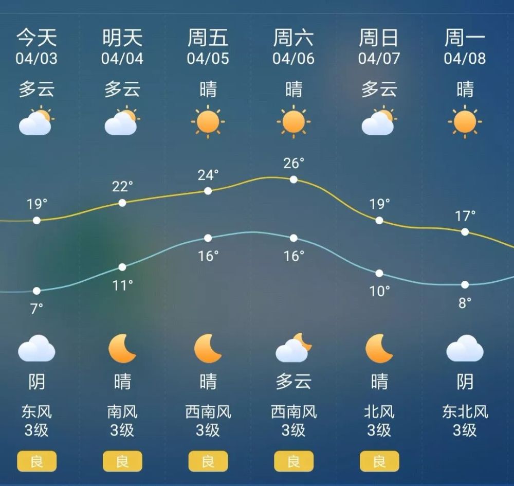 未来几日天气预报(梅州未来一周天气预报)