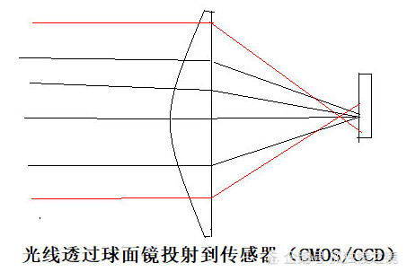 球面镜光线聚集