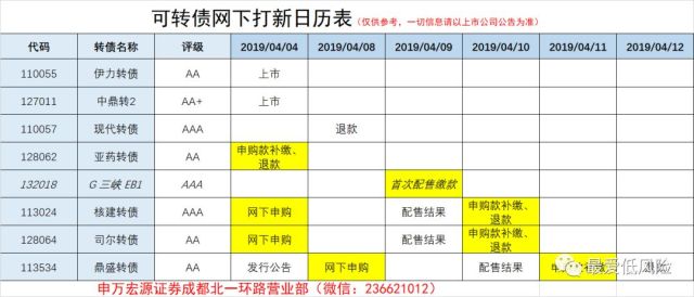 可转债网下申购提示:核建转债和司尔转债网下