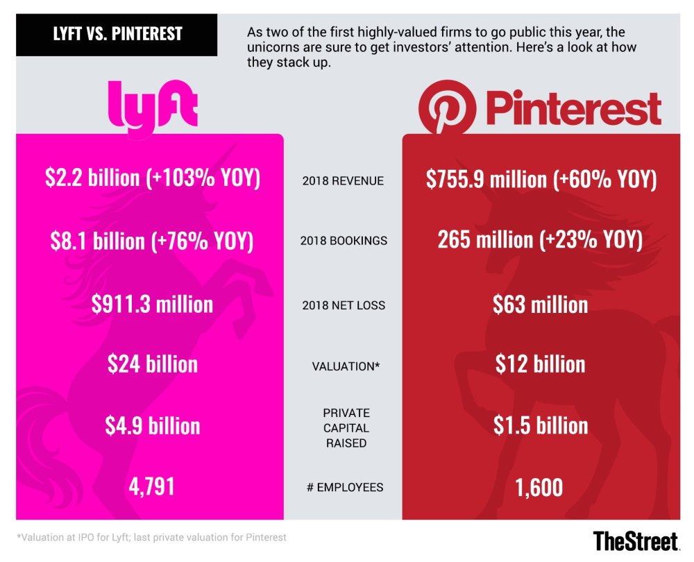 Lyft和Pinterest相关财务数据比较