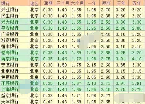 2019年农信社存款利率和四大行相比谁高专家给出了这个答案