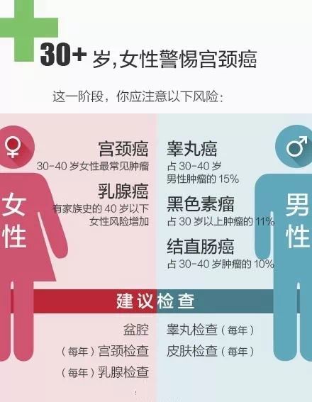 包括肺癌,宫颈癌,结直肠癌等多种癌症的筛查已获得高级别循证医学证据