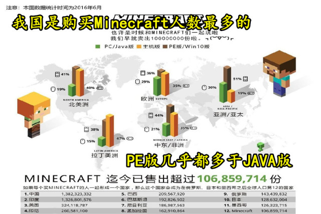 我的世界 你可能想象不到mc有多火 马上就要超越俄罗斯方块了