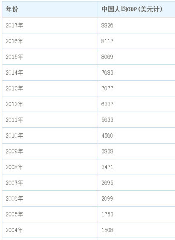 当中国人均GDP和越南、印度人均相当时,咱的