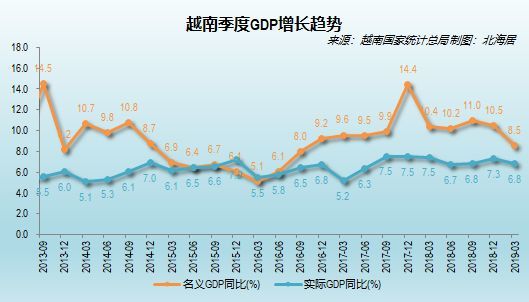 2019年一季度越南经济初估同比增长6.79%