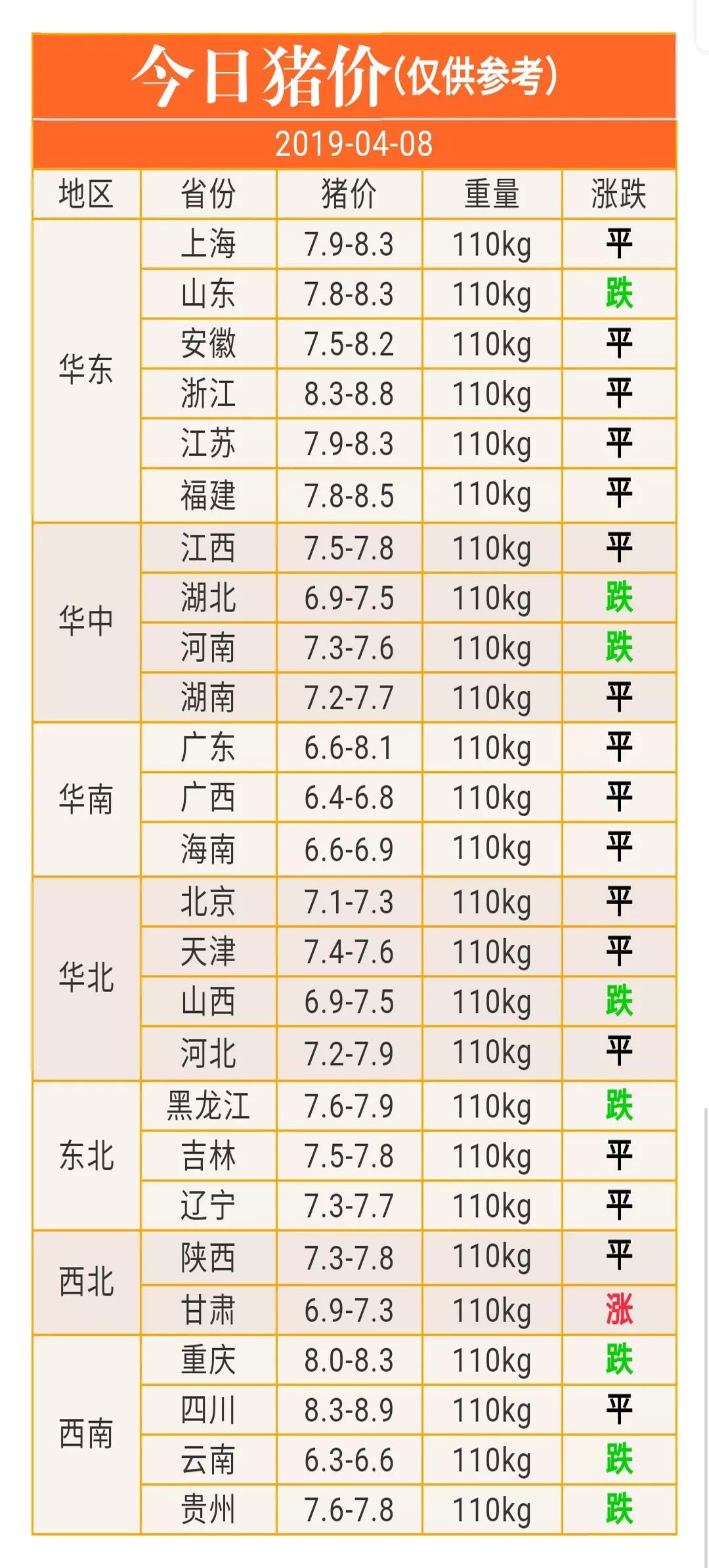 全國生豬價格一覽表