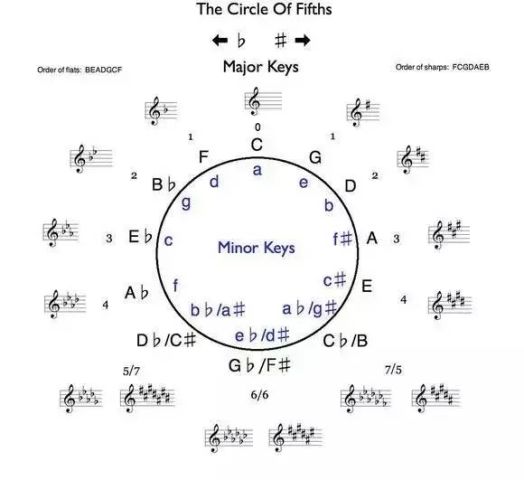 关于二十四个大小调
