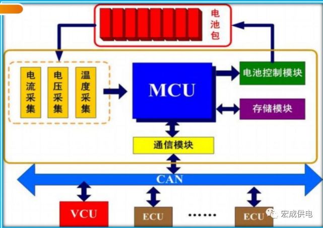 組成:數據採集模塊,主控模塊,通訊模塊,均衡模塊,人機接口模塊,故障