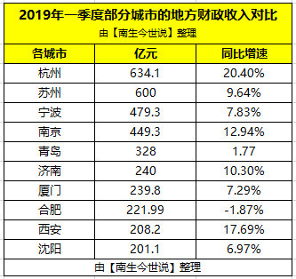 杭州南京2020第一季_2020年一季度,南京反超天津373.06亿元,直追杭州