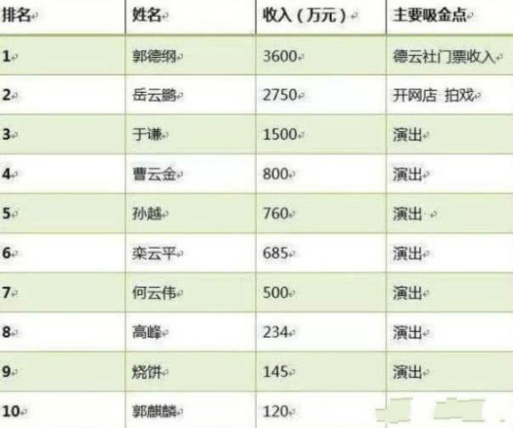 德云社2020收入排名_2020年德云社预计收入排行榜