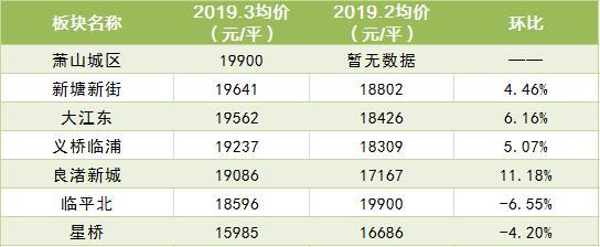【企鹅前线】杭州3月房价地图:未来科技城退回