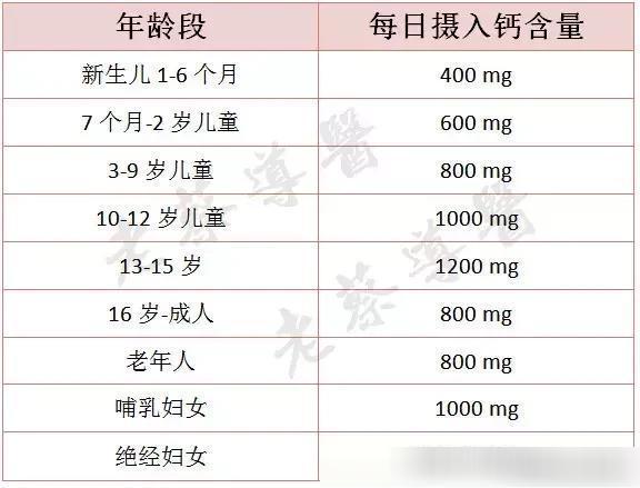 不同年龄段的人钙摄入量多少?怎么补?